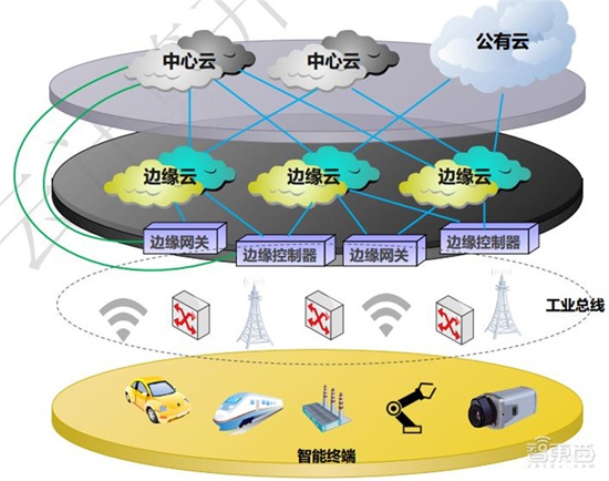 一文看懂云边协同 九大场景带来新一轮信息革命，边缘计算设备迎来爆发